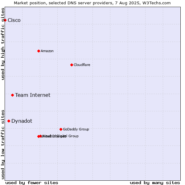 Market position of Team Internet vs. Dynadot vs. Cisco