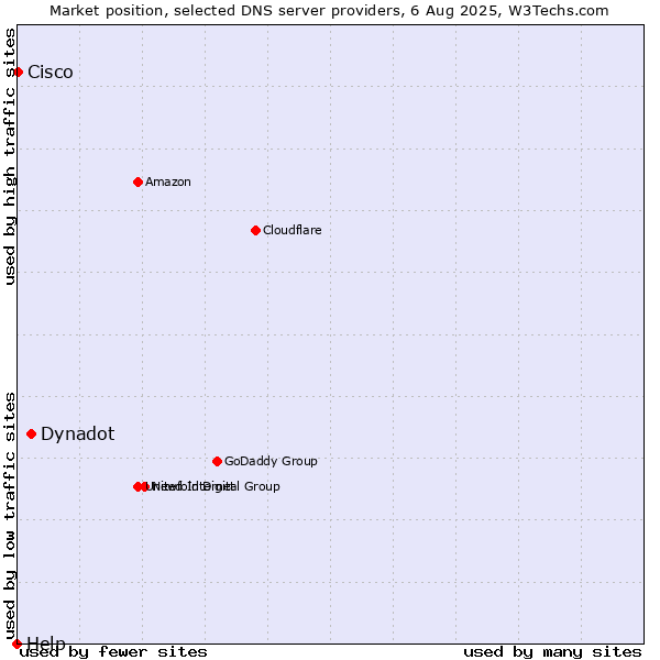Market position of Dynadot vs. Cisco vs. Help