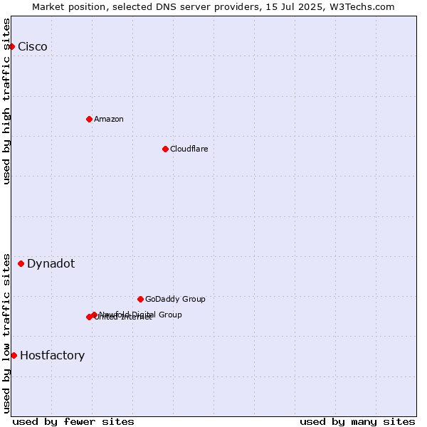 Market position of Dynadot vs. Hostfactory vs. Cisco