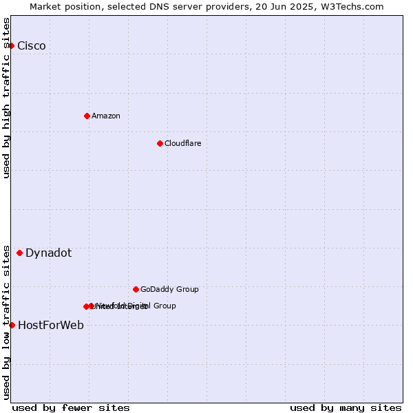 Market position of Dynadot vs. HostForWeb vs. Cisco