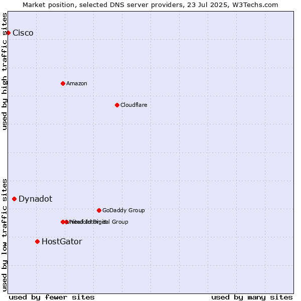 Market position of HostGator vs. Dynadot vs. Cisco