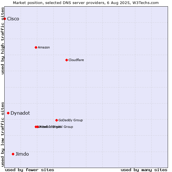 Market position of Jimdo vs. Dynadot vs. Cisco