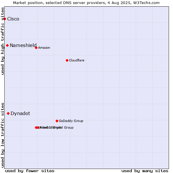 Market position of Dynadot vs. Nameshield vs. Cisco