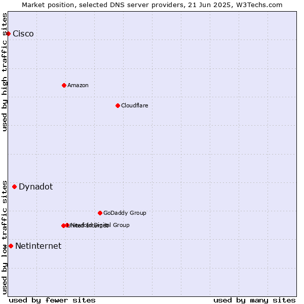 Market position of Dynadot vs. Netinternet vs. Cisco