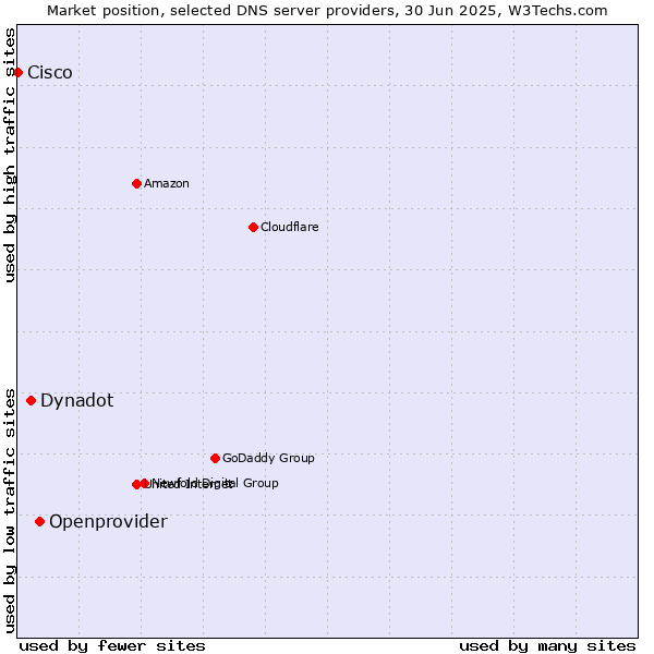 Market position of Openprovider vs. Dynadot vs. Cisco