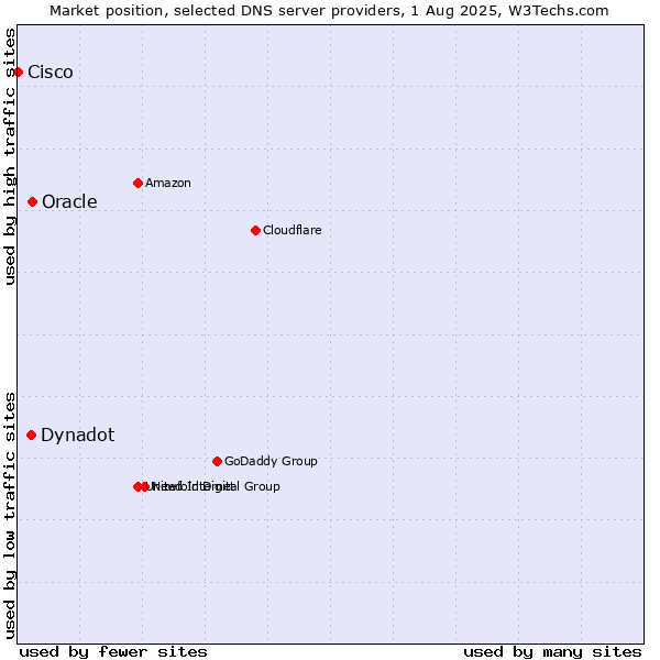 Market position of Oracle vs. Dynadot vs. Cisco