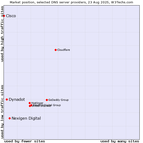 Market position of Nexigen Digital vs. Dynadot vs. Cisco