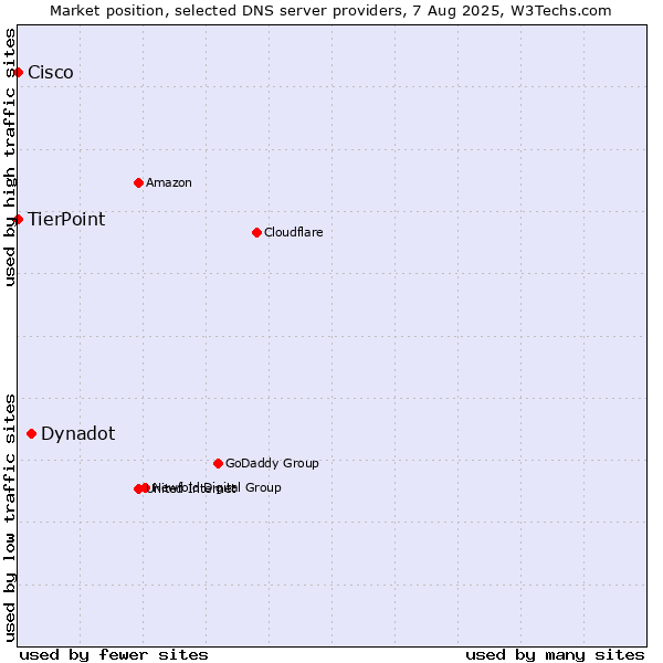 Market position of Dynadot vs. TierPoint vs. Cisco