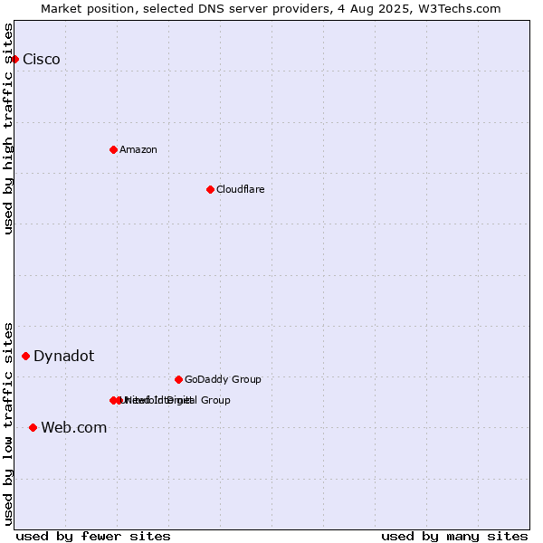 Market position of Web.com vs. Dynadot vs. Cisco