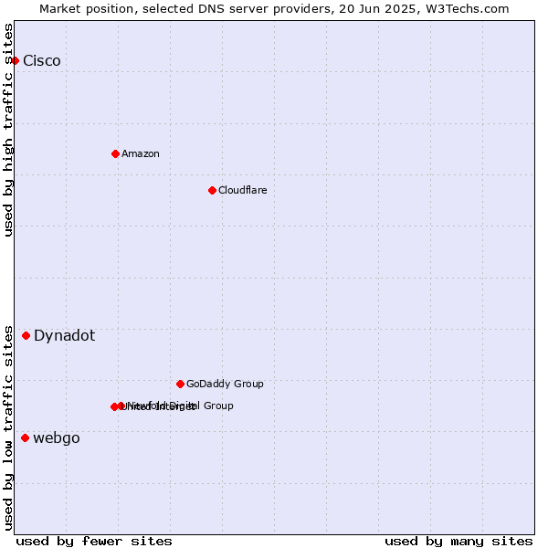 Market position of Dynadot vs. webgo vs. Cisco