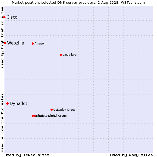 Market position of Dynadot vs. Webzilla vs. Cisco