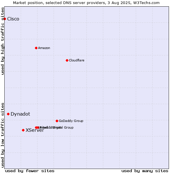 Market position of XServer vs. Dynadot vs. Cisco