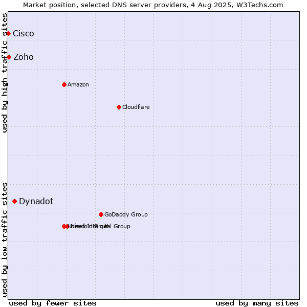 Market position of Dynadot vs. Zoho vs. Cisco