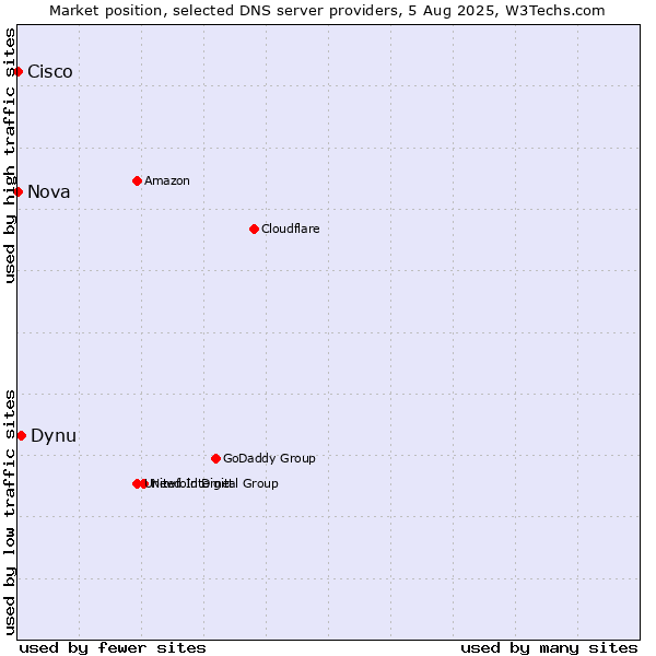 Market position of Dynu vs. Nova vs. Cisco