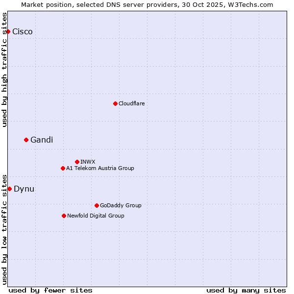 Market position of Gandi vs. Dynu vs. Cisco