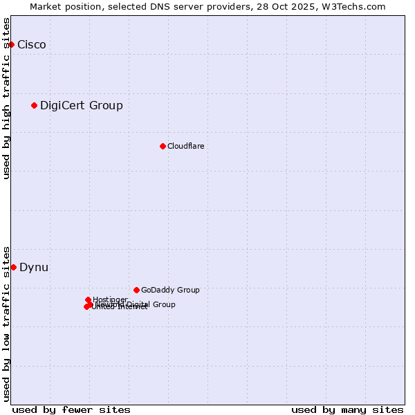 Market position of DigiCert Group vs. Dynu vs. Cisco