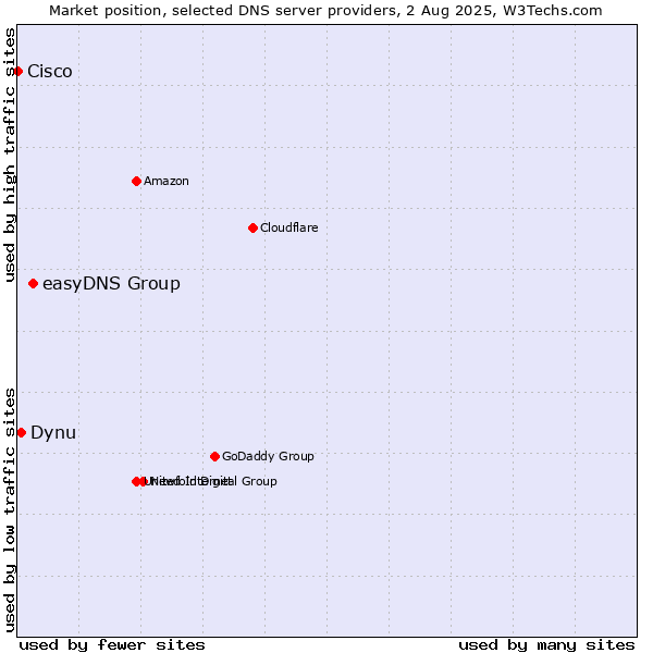Market position of easyDNS Group vs. Dynu vs. Cisco