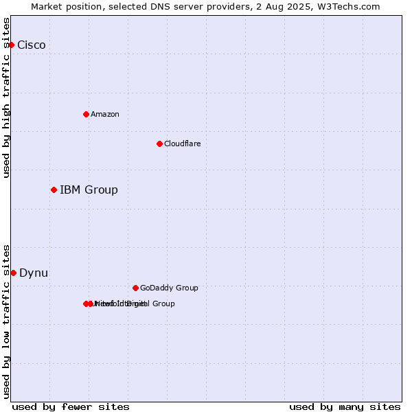 Market position of IBM Group vs. Dynu vs. Cisco