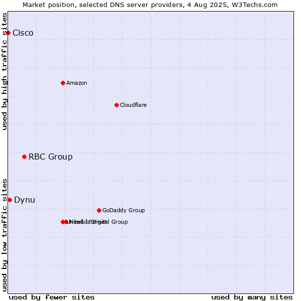 Market position of RBC Group vs. Dynu vs. Cisco