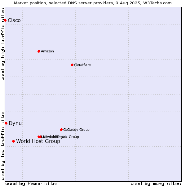 Market position of World Host Group vs. Dynu vs. Cisco