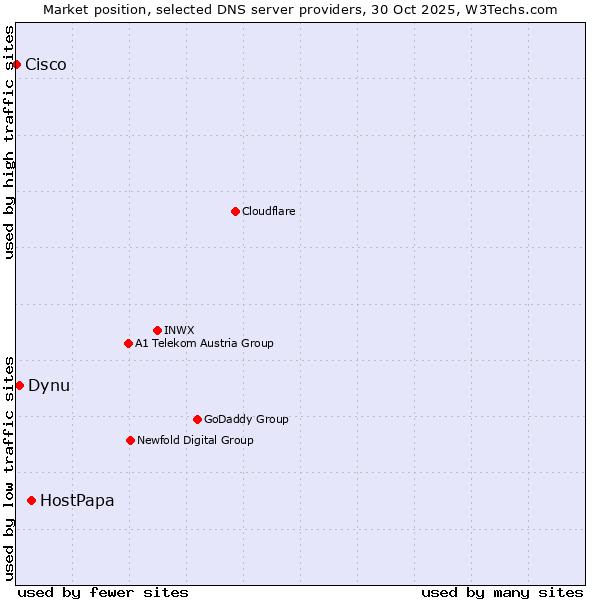 Market position of HostPapa vs. Dynu vs. Cisco