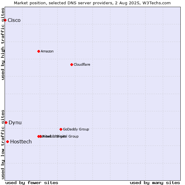 Market position of Hosttech vs. Dynu vs. Cisco