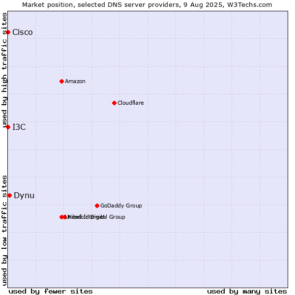 Market position of Dynu vs. I3C vs. Cisco
