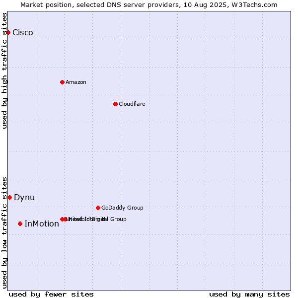 Market position of InMotion vs. Dynu vs. Cisco
