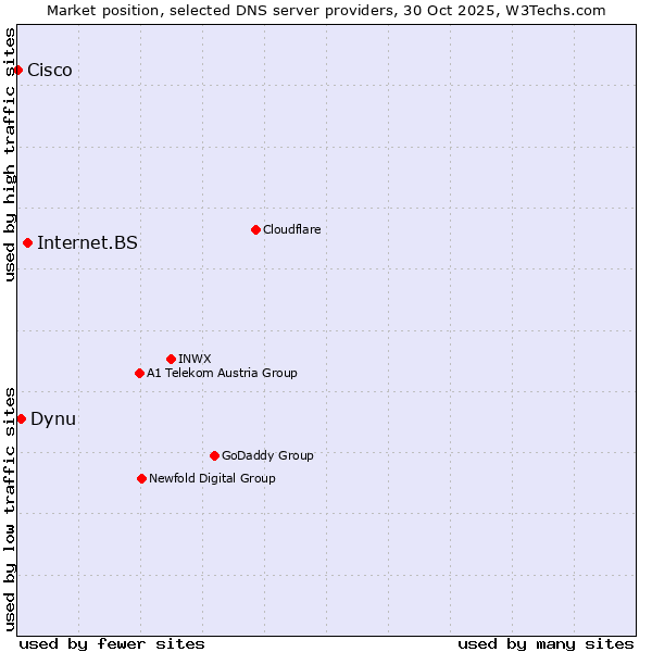 Market position of Internet.BS vs. Dynu vs. Cisco