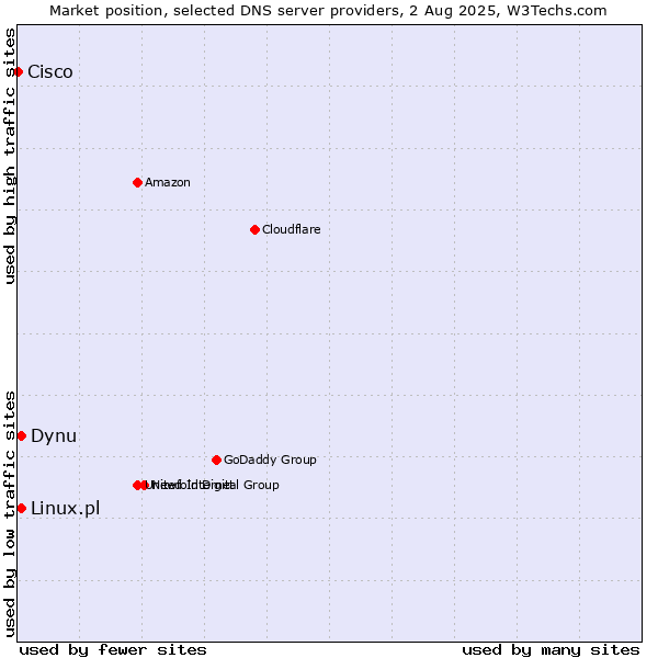 Market position of Dynu vs. Linux.pl vs. Cisco