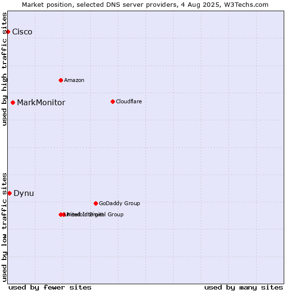 Market position of MarkMonitor vs. Dynu vs. Cisco
