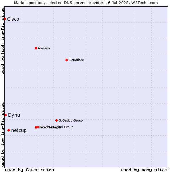 Market position of netcup vs. Dynu vs. Cisco