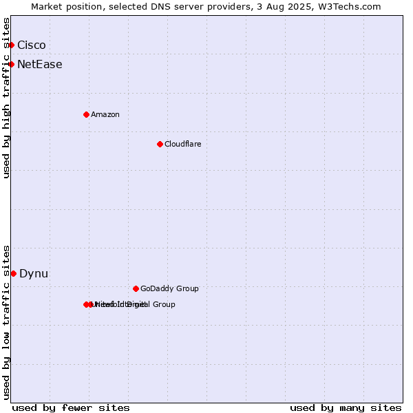 Market position of Dynu vs. NetEase vs. Cisco