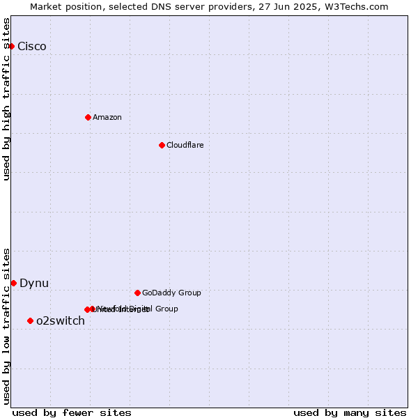 Market position of o2switch vs. Dynu vs. Cisco