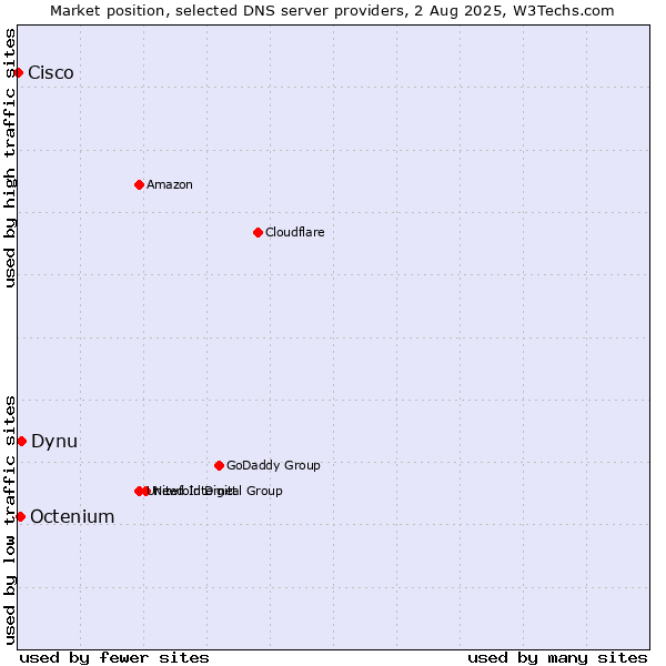 Market position of Dynu vs. Octenium vs. Cisco