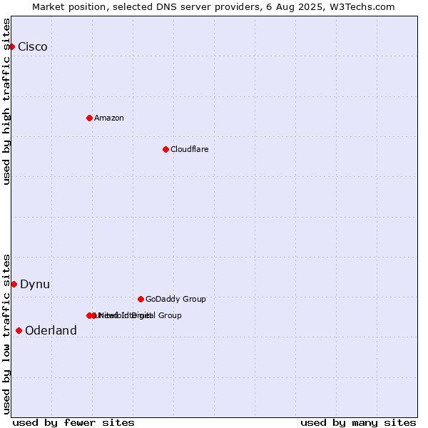 Market position of Oderland vs. Dynu vs. Cisco