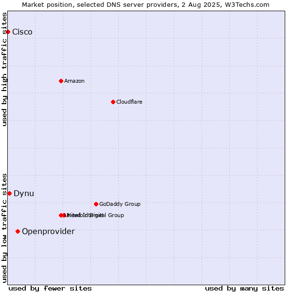 Market position of Openprovider vs. Dynu vs. Cisco
