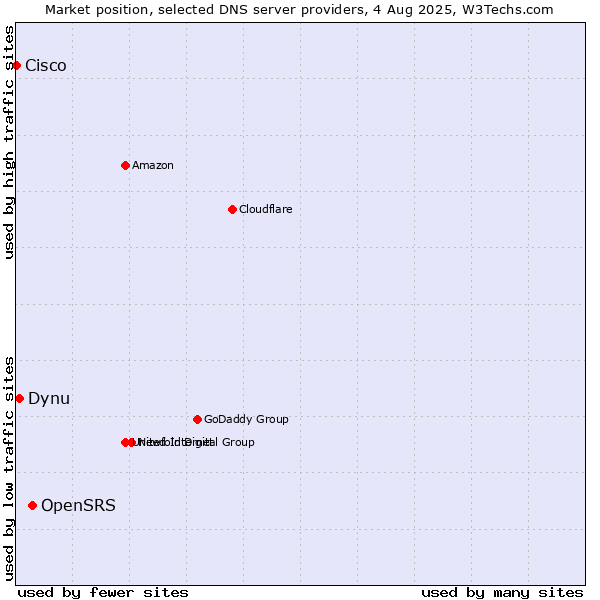Market position of OpenSRS vs. Dynu vs. Cisco