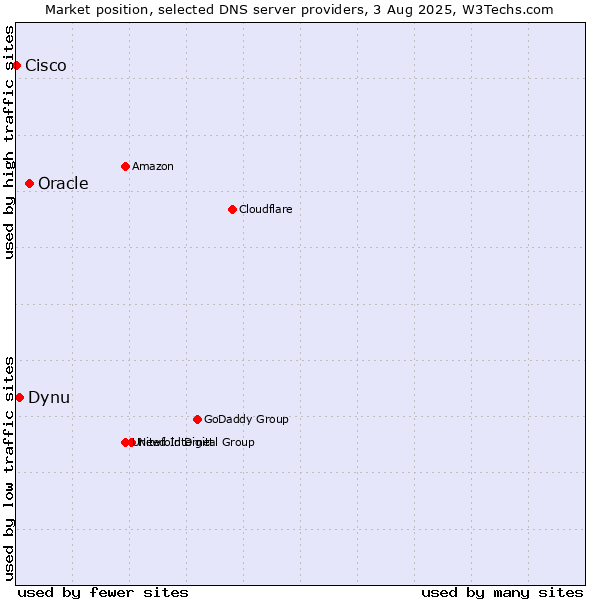 Market position of Oracle vs. Dynu vs. Cisco