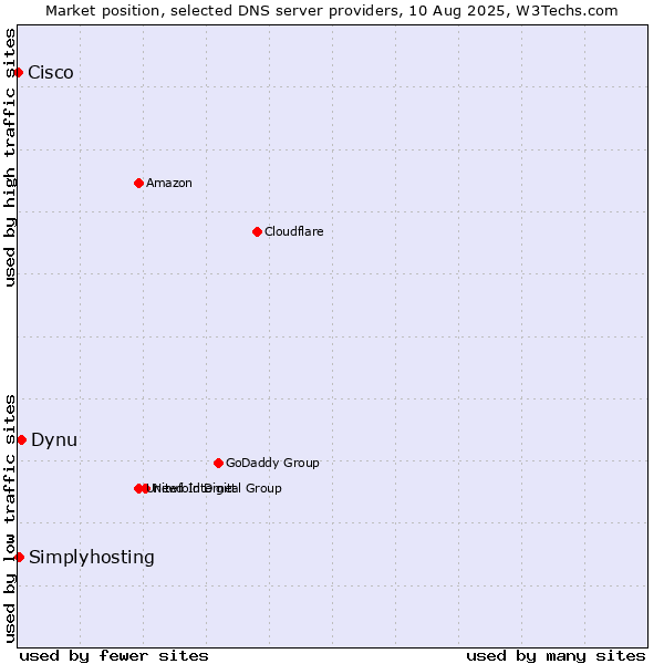 Market position of Dynu vs. Simplyhosting vs. Cisco