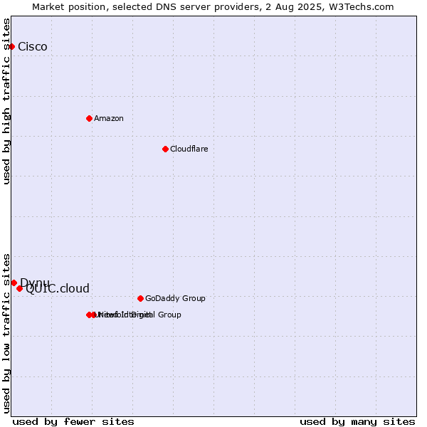 Market position of QUIC.cloud vs. Dynu vs. Cisco