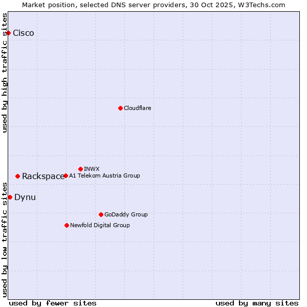 Market position of Rackspace vs. Dynu vs. Cisco