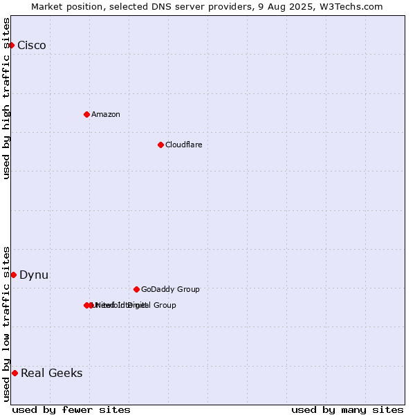 Market position of Real Geeks vs. Dynu vs. Cisco