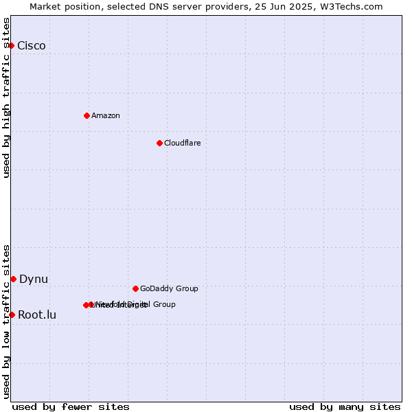 Market position of Dynu vs. Root.lu vs. Cisco