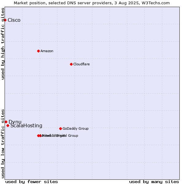Market position of ScalaHosting vs. Dynu vs. Cisco