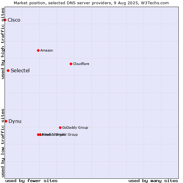 Market position of Selectel vs. Dynu vs. Cisco