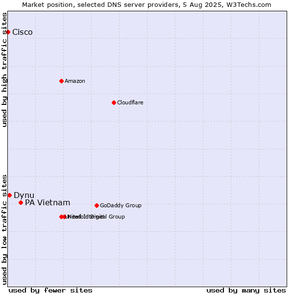 Market position of PA Vietnam vs. Dynu vs. Cisco