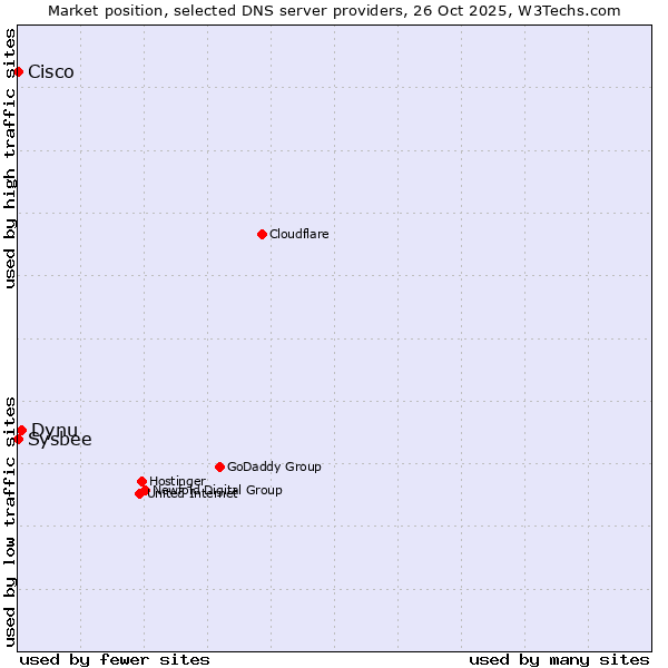 Market position of Dynu vs. Cisco vs. Sysbee