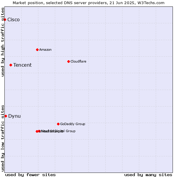 Market position of Tencent vs. Dynu vs. Cisco