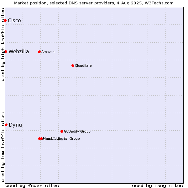 Market position of Dynu vs. Webzilla vs. Cisco